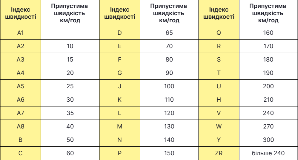Індекс швидкості